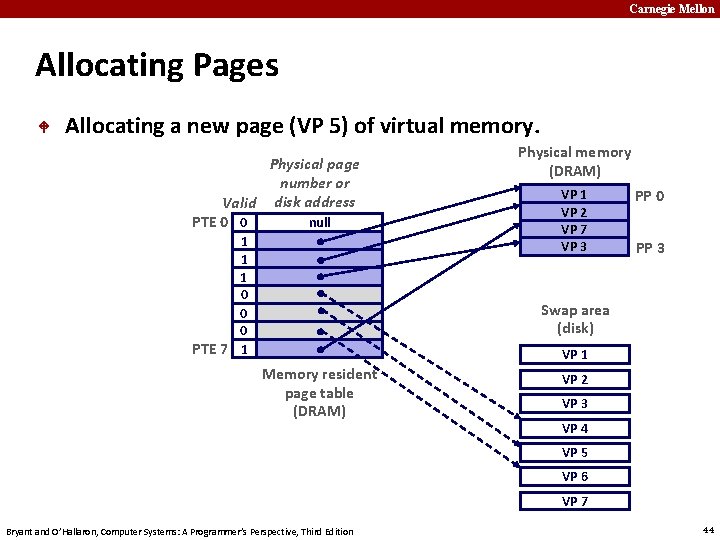 Carnegie Mellon Allocating Pages Allocating a new page (VP 5) of virtual memory. Physical