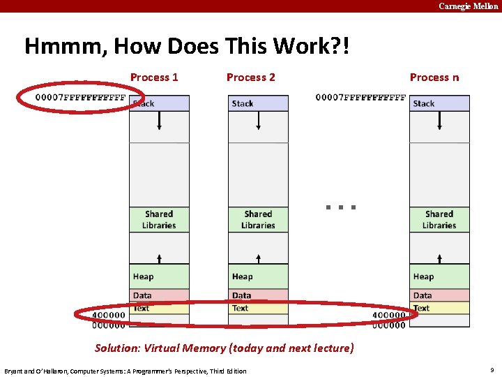 Carnegie Mellon Hmmm, How Does This Work? ! Process 1 Process 2 Process n