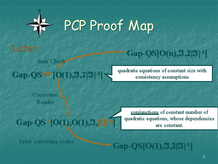 PCP Proof Map Later: Gap-QS[O(n), , 2| |-1] Sum Check quadratic equations of constant