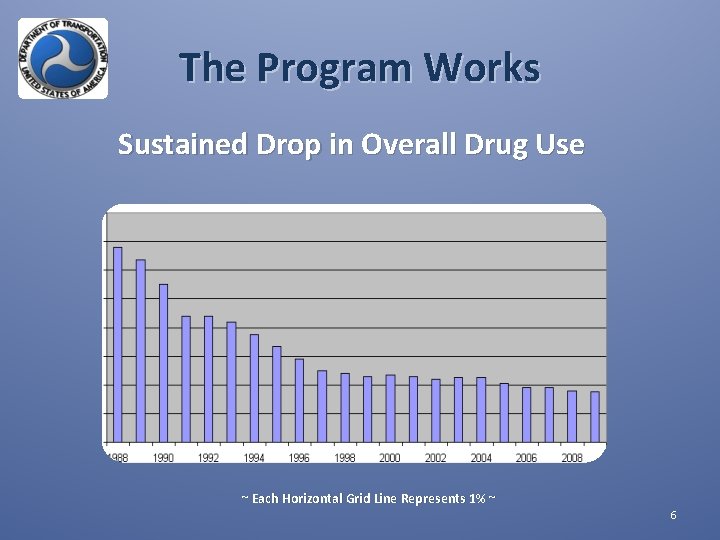 The Program Works Sustained Drop in Overall Drug Use ~ Each Horizontal Grid Line