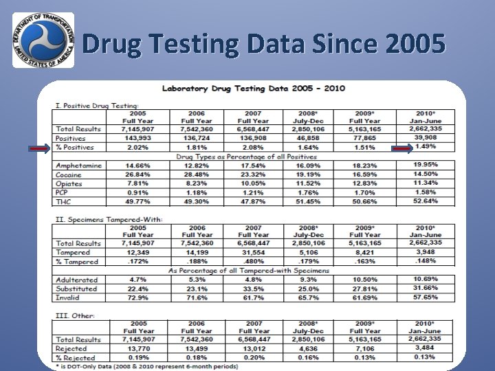 Drug Testing Data Since 2005 