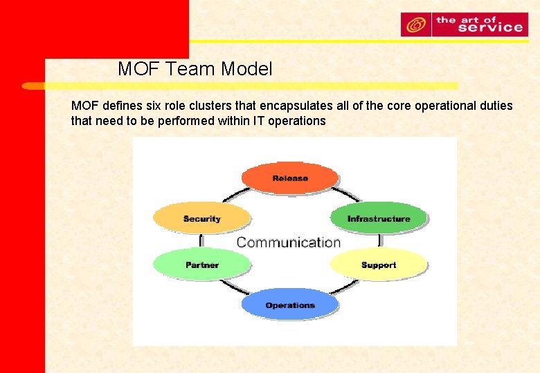 MOF Team Model MOF defines six role clusters that encapsulates all of the core