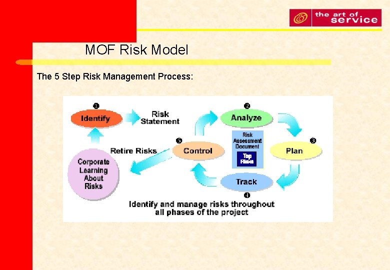 MOF Risk Model The 5 Step Risk Management Process: 