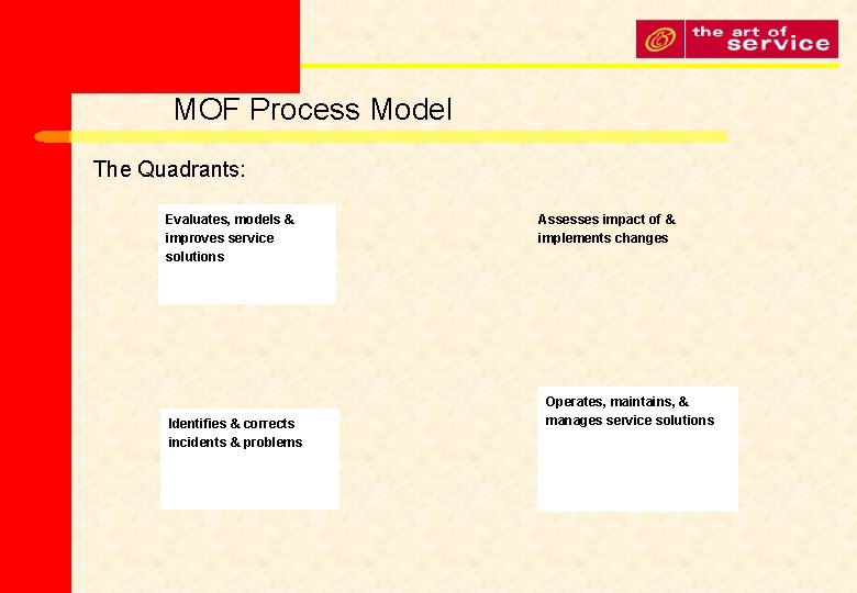 MOF Process Model The Quadrants: Evaluates, models & improves service solutions Identifies & corrects