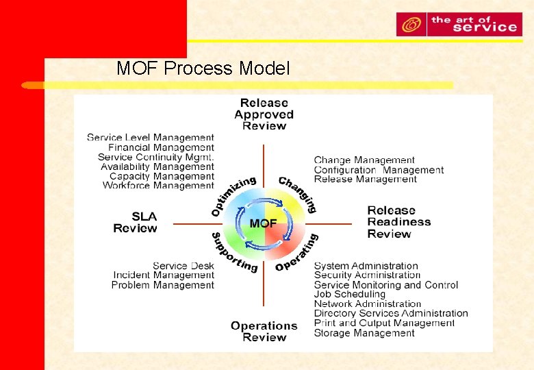 MOF Process Model 