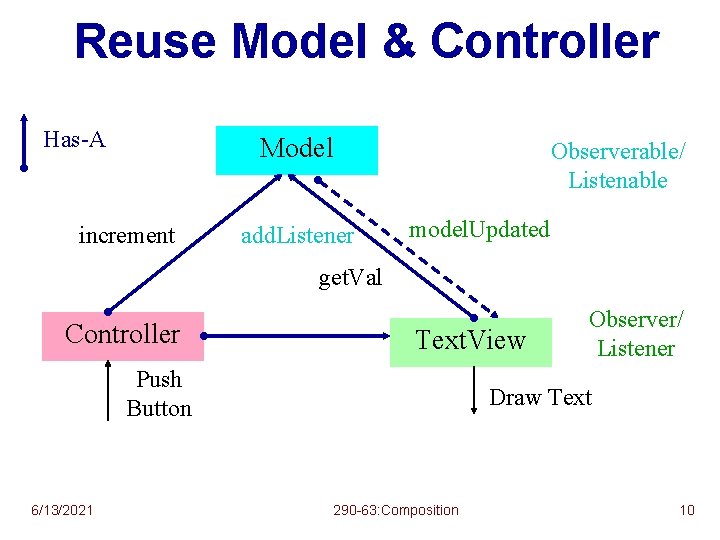 Reuse Model & Controller Has-A Model increment add. Listener Observerable/ Listenable model. Updated get.