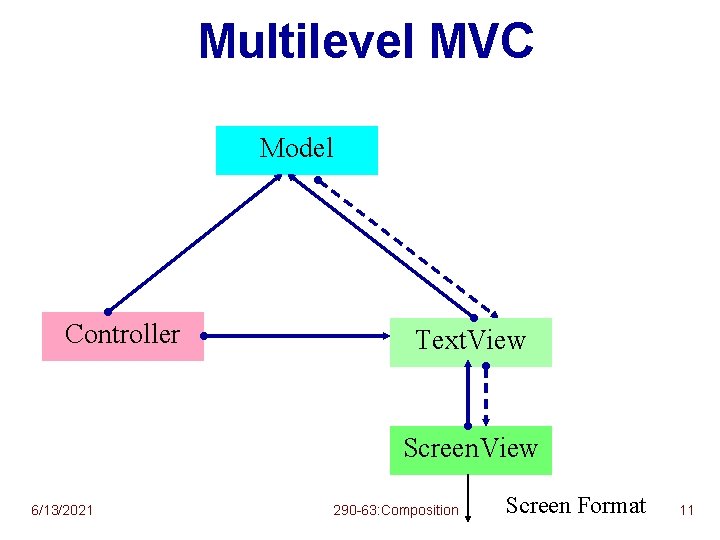 Multilevel MVC Model Controller Text. View Screen. View 6/13/2021 290 -63: Composition Screen Format