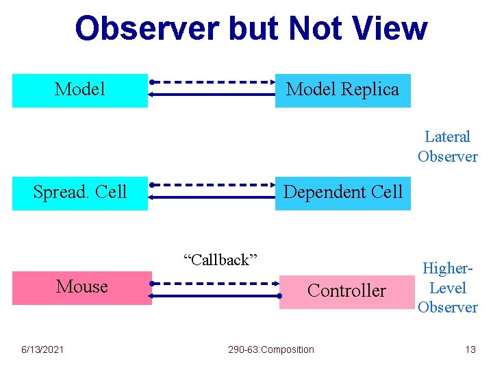 Observer but Not View Model Replica Lateral Observer Spread. Cell Dependent Cell “Callback” Mouse