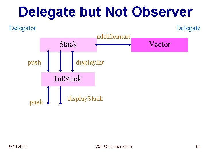 Delegate but Not Observer Delegator Delegate Stack push add. Element Vector display. Int. Stack