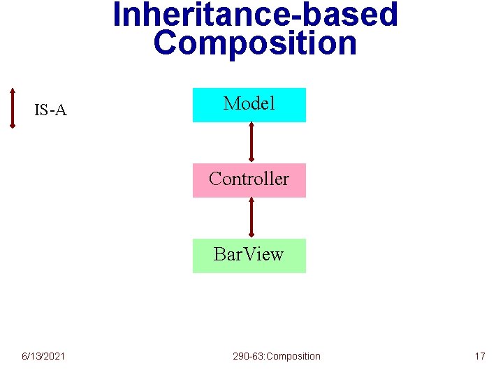 Inheritance-based Composition IS-A Model Controller Bar. View 6/13/2021 290 -63: Composition 17 