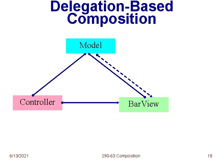 Delegation-Based Composition Model Controller 6/13/2021 Bar. View 290 -63: Composition 18 