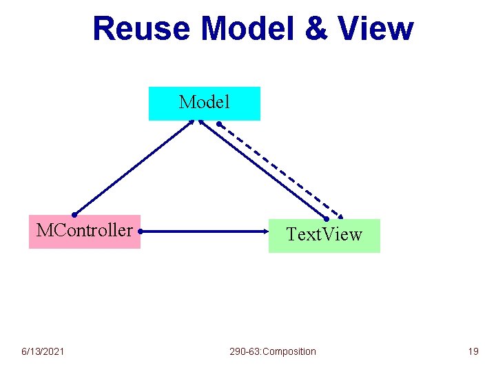 Reuse Model & View Model MController 6/13/2021 Text. View 290 -63: Composition 19 