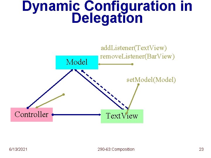 Dynamic Configuration in Delegation Model add. Listener(Text. View) remove. Listener(Bar. View) set. Model(Model) Controller
