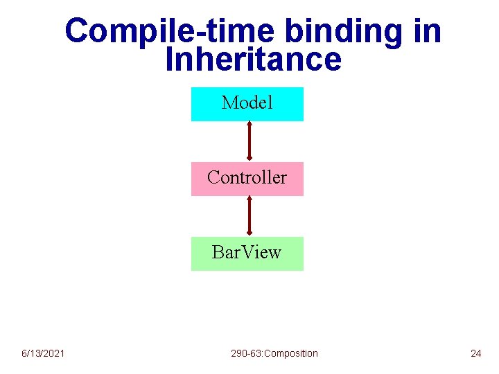 Compile-time binding in Inheritance Model Controller Bar. View 6/13/2021 290 -63: Composition 24 