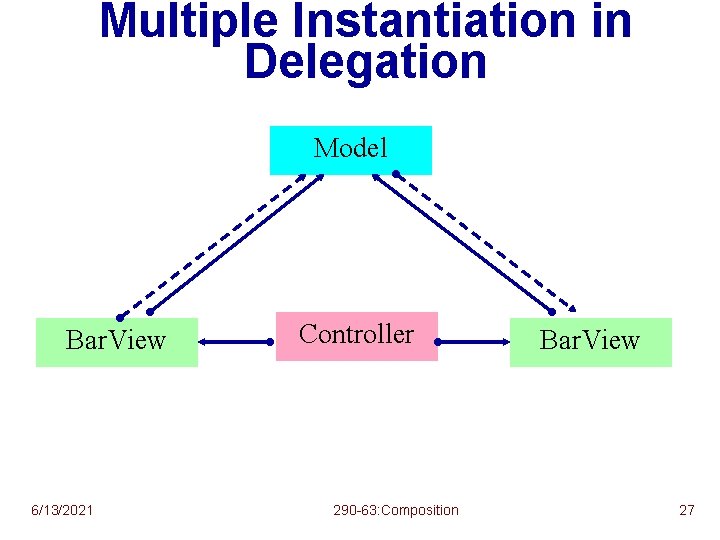 Multiple Instantiation in Delegation Model Bar. View 6/13/2021 Controller 290 -63: Composition Bar. View