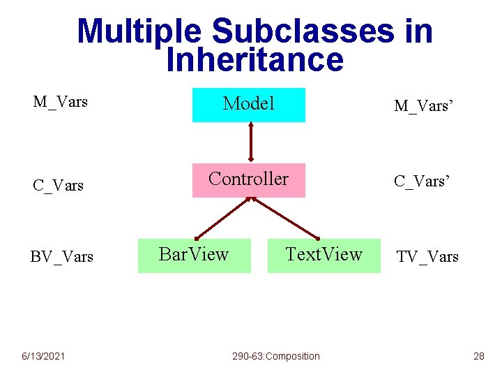 Multiple Subclasses in Inheritance M_Vars Model M_Vars’ C_Vars Controller C_Vars’ BV_Vars 6/13/2021 Bar. View