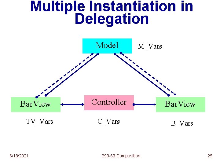 Multiple Instantiation in Delegation Model Bar. View TV_Vars 6/13/2021 M_Vars Controller Bar. View C_Vars