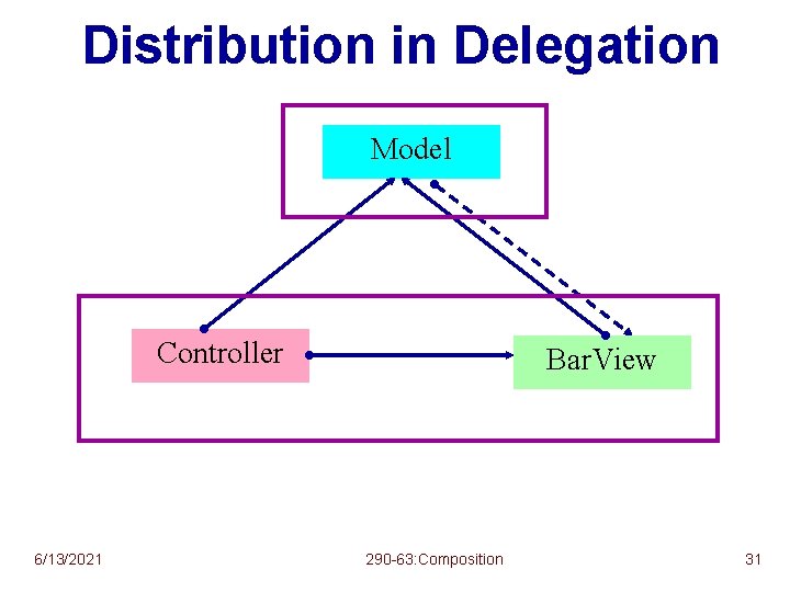 Distribution in Delegation Model Controller 6/13/2021 Bar. View 290 -63: Composition 31 