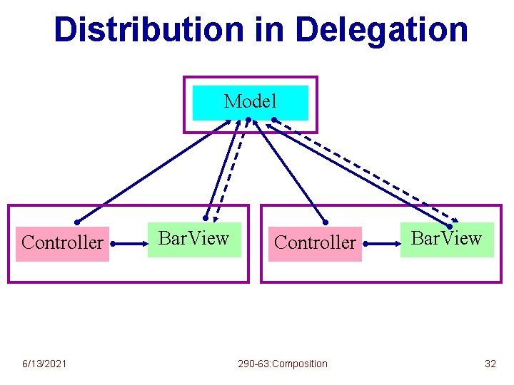 Distribution in Delegation Model Controller 6/13/2021 Bar. View Controller 290 -63: Composition Bar. View