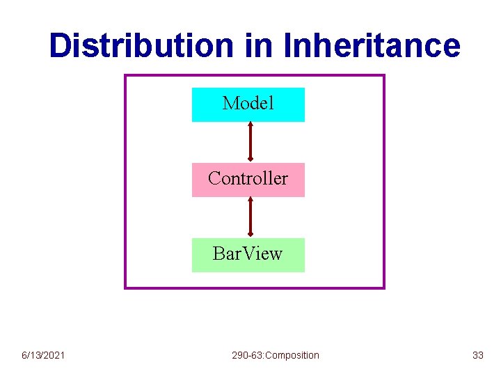 Distribution in Inheritance Model Controller Bar. View 6/13/2021 290 -63: Composition 33 