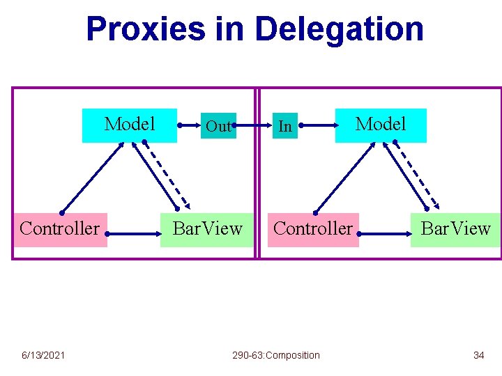 Proxies in Delegation Model Controller 6/13/2021 Out In Bar. View Controller 290 -63: Composition