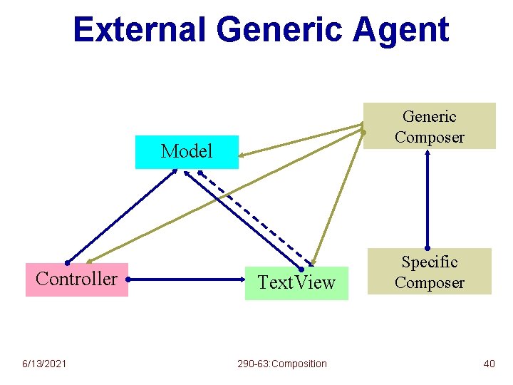 External Generic Agent Generic Composer Model Controller 6/13/2021 Text. View Bar. View 290 -63: