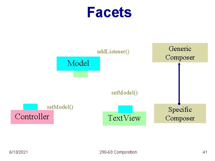 Facets add. Listener() Model Generic Composer set. Model() Controller 6/13/2021 Text. View Bar. View