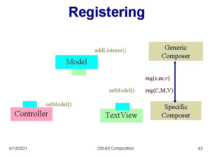 Registering add. Listener() Model Generic Composer reg(c, m, v) set. Model() Controller 6/13/2021 Text.