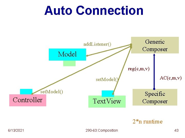 Auto Connection add. Listener() Model Generic Composer reg(c, m, v) set. Model() Controller Text.