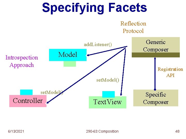 Specifying Facets register. Facet (listener, Listener, add. Listener, many) Facet. Reflection Specification Protocol API