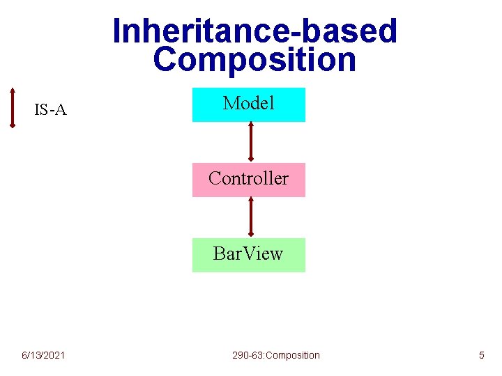 Inheritance-based Composition IS-A Model Controller Bar. View 6/13/2021 290 -63: Composition 5 