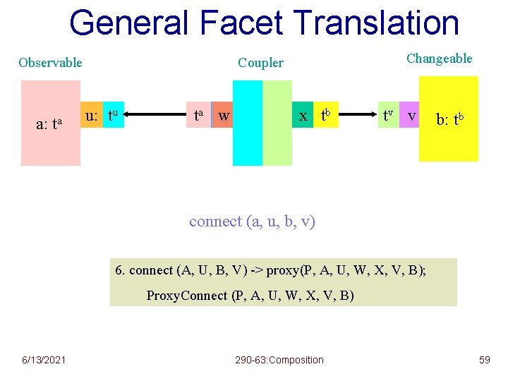 General Facet Translation Observable a: ta Changeable Coupler u: tu taw w ap a: