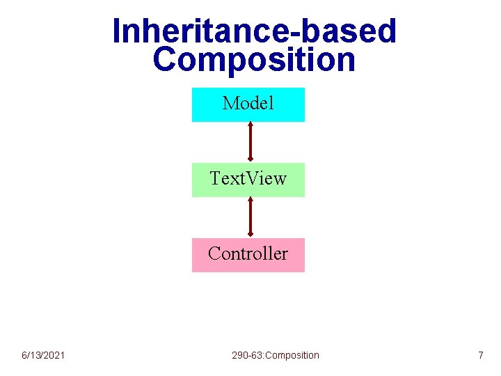 Inheritance-based Composition Model Text. View Controller 6/13/2021 290 -63: Composition 7 