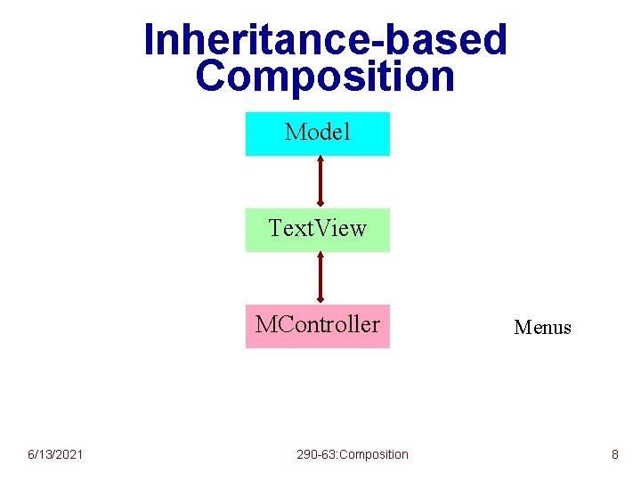 Inheritance-based Composition Model Text. View MController 6/13/2021 290 -63: Composition Menus 8 