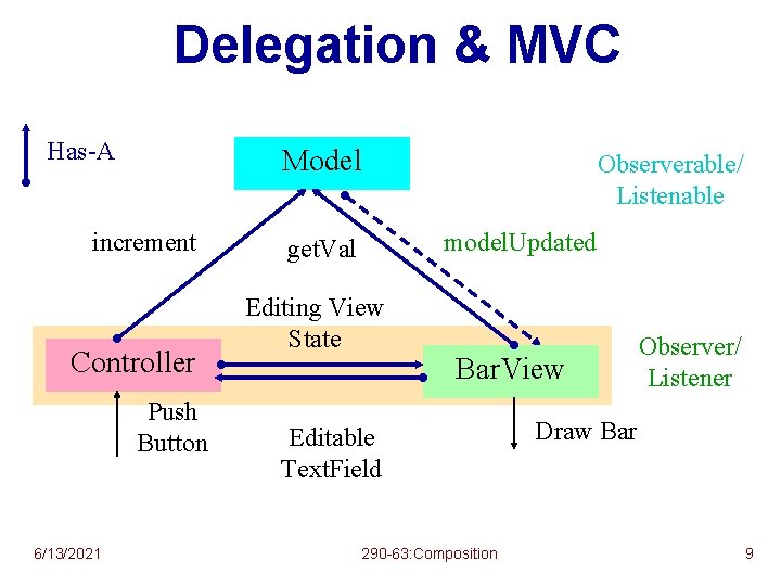 Delegation & MVC Has-A Model increment Controller Push Button 6/13/2021 Observerable/ Listenable model. Updated