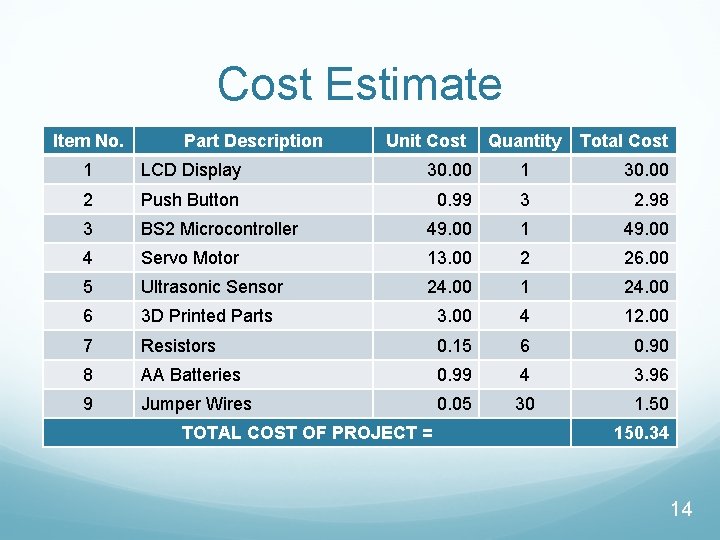 Cost Estimate Item No. Part Description Unit Cost Quantity Total Cost 1 LCD Display