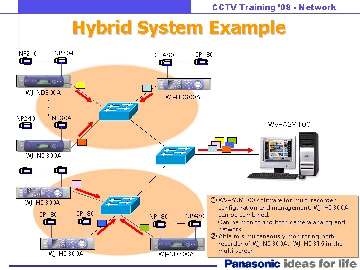 CCTV Training ’ 08 - Network Hybrid System Example NP 240 NP 304 CP CCTV Training ’ 08 - Network Hybrid System Example NP 240 NP 304 CP