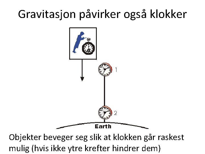 Gravitasjon påvirker også klokker Objekter beveger seg slik at klokken går raskest mulig (hvis