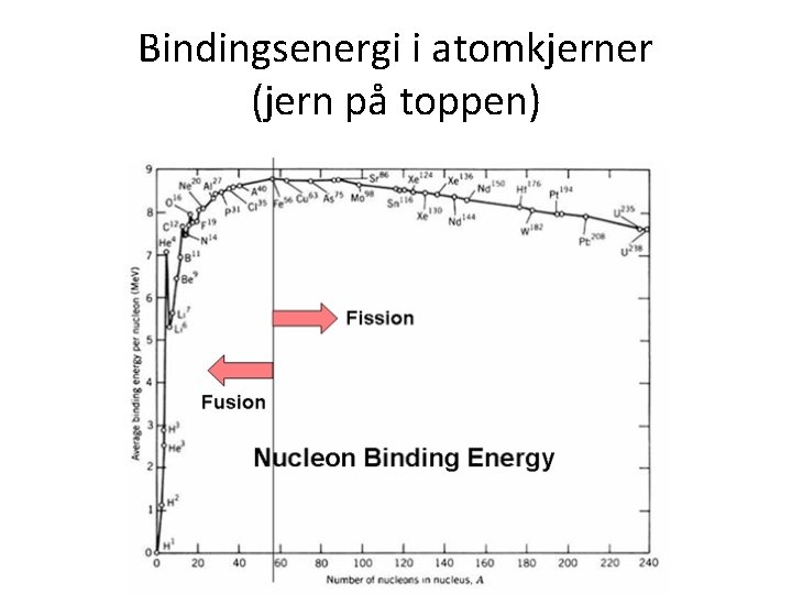 Bindingsenergi i atomkjerner (jern på toppen) 