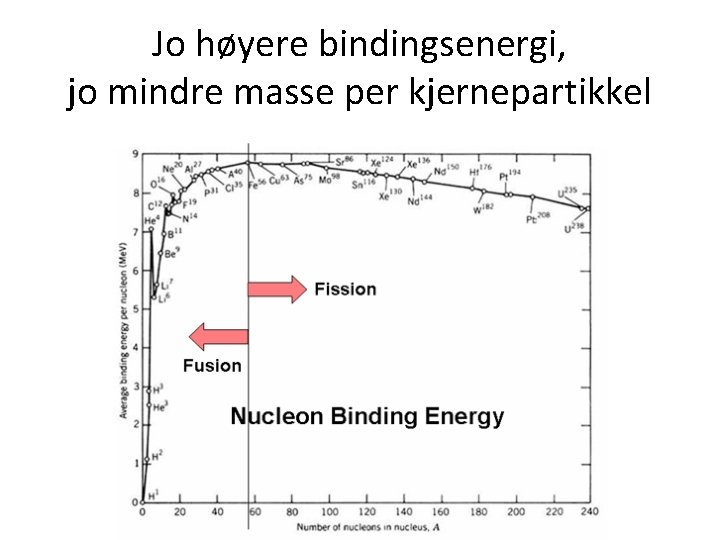 Jo høyere bindingsenergi, jo mindre masse per kjernepartikkel 