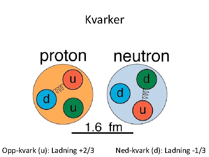 Kvarker Opp-kvark (u): Ladning +2/3 Ned-kvark (d): Ladning -1/3 