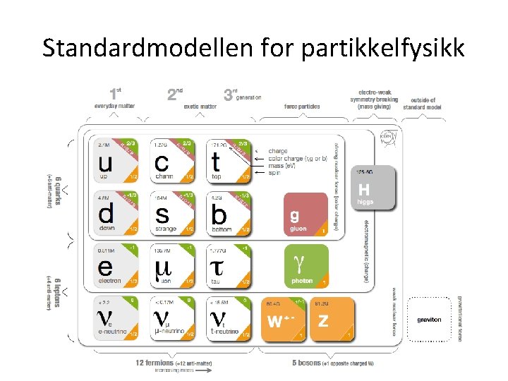 Standardmodellen for partikkelfysikk 