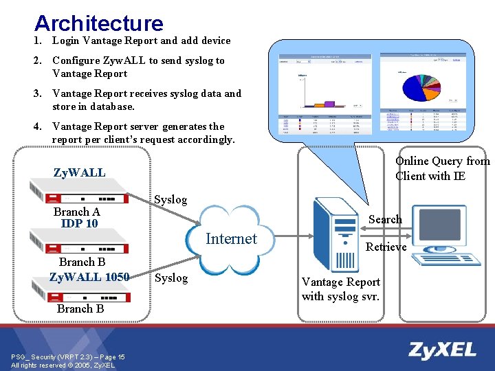 Architecture 1. Login Vantage Report and add device 2. Configure Zyw. ALL to send