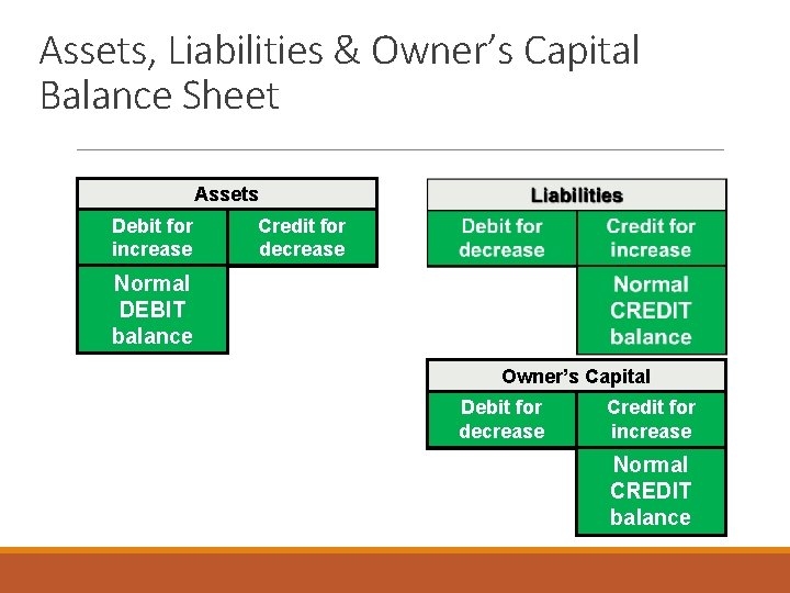 Assets, Liabilities & Owner’s Capital Balance Sheet Assets Debit for increase Credit for decrease