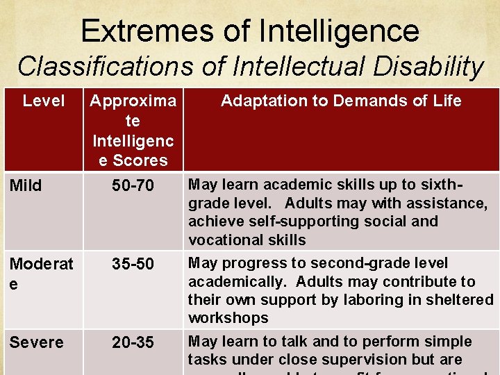 Extremes of Intelligence Classifications of Intellectual Disability Level Approxima te Intelligenc e Scores Adaptation