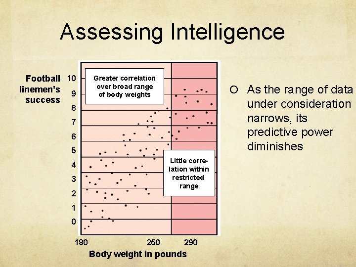 Assessing Intelligence Football 10 linemen’s 9 success Greater correlation over broad range of body