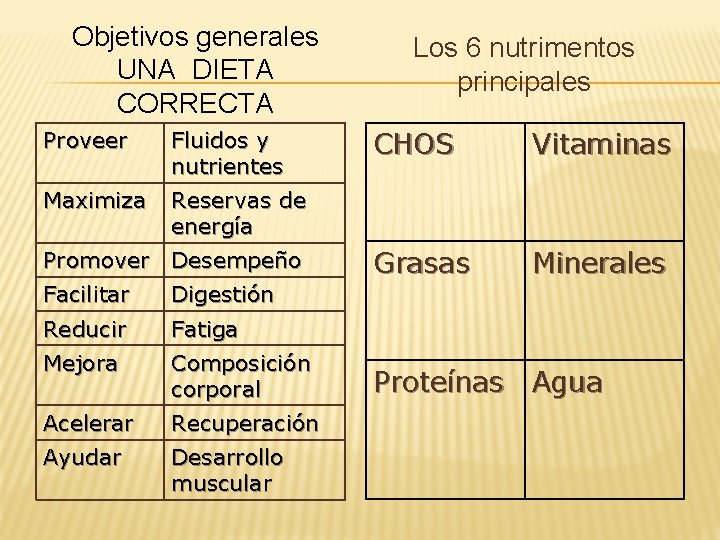 Objetivos generales UNA DIETA CORRECTA Proveer Fluidos y nutrientes Maximiza Reservas de energía Promover