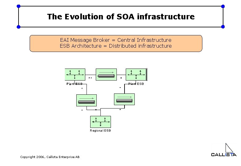 The Evolution of SOA infrastructure EAI Message Broker = Central Infrastructure ESB Architecture =