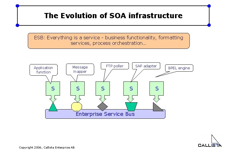 The Evolution of SOA infrastructure ESB: Everything is a service - business functionality, formatting