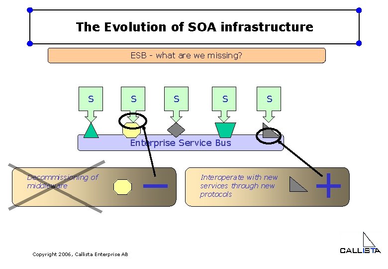 The Evolution of SOA infrastructure ESB - what are we missing? S S S